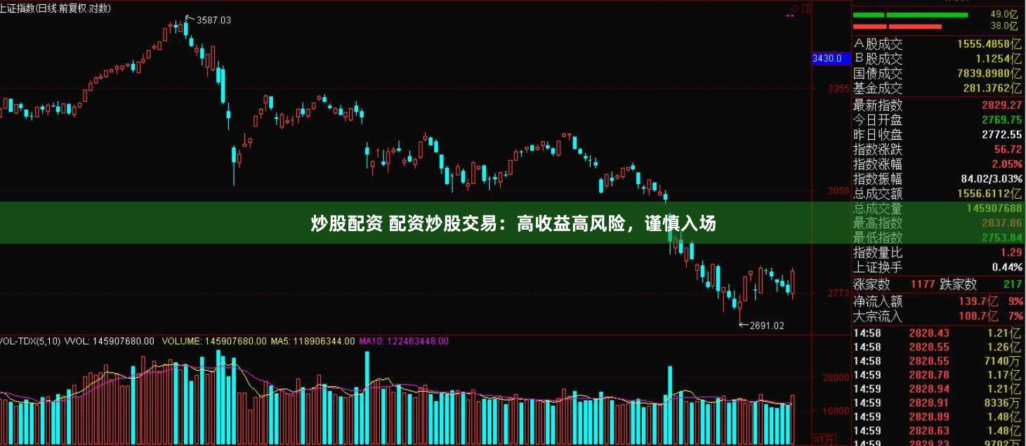炒股配资 配资炒股交易：高收益高风险，谨慎入场